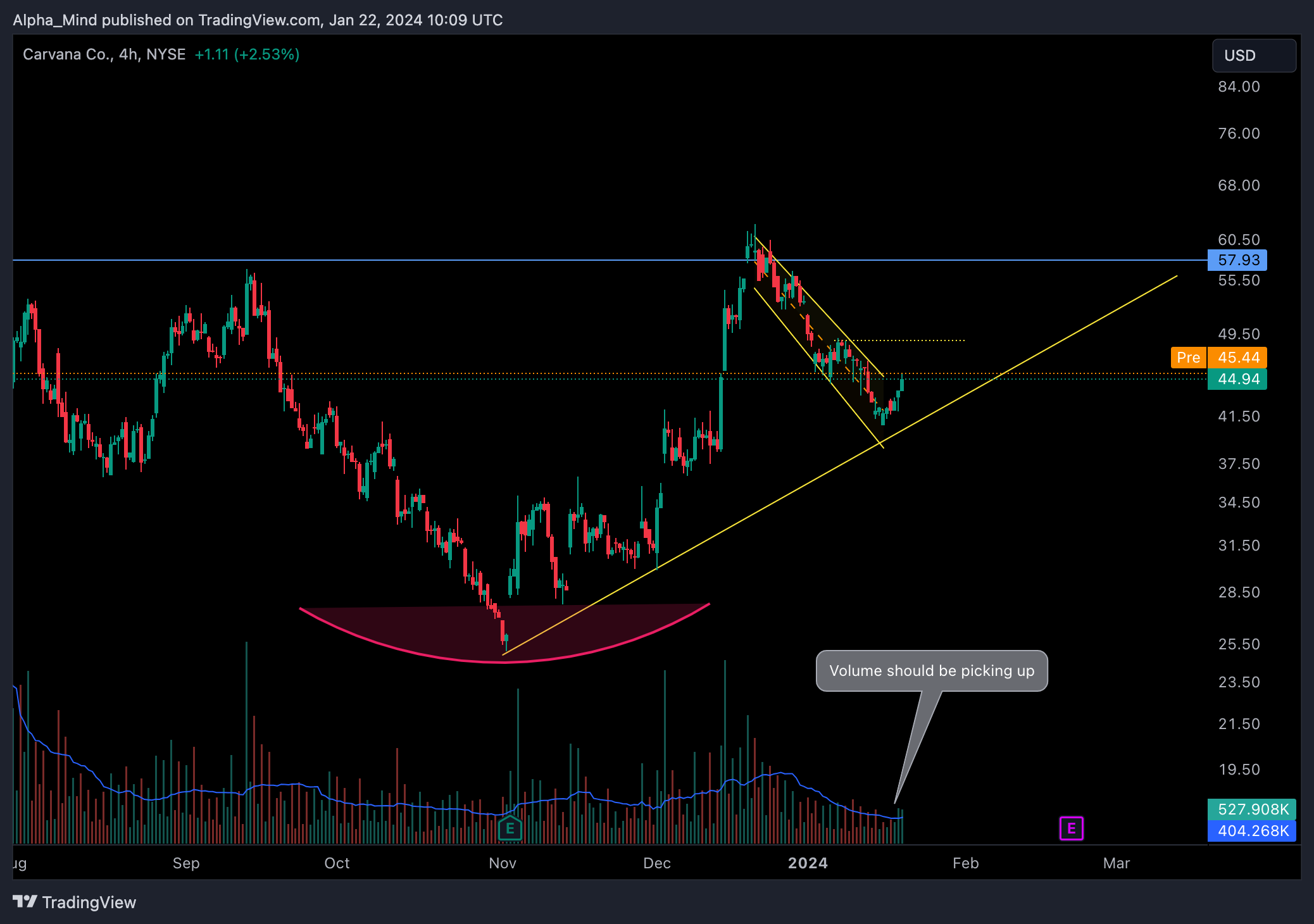 BATS:CVNA Chart Image by AlphaScout360