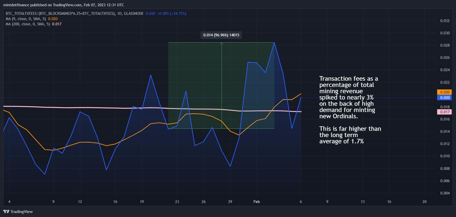 GLASSNODE:BTC_TOTALTXFEES/(GLASSNODE:BTC_BLOCKSMINED*6.25+GLASSNODE:BTC_TOTALTXFEES) Chart Image by mintdotfinance