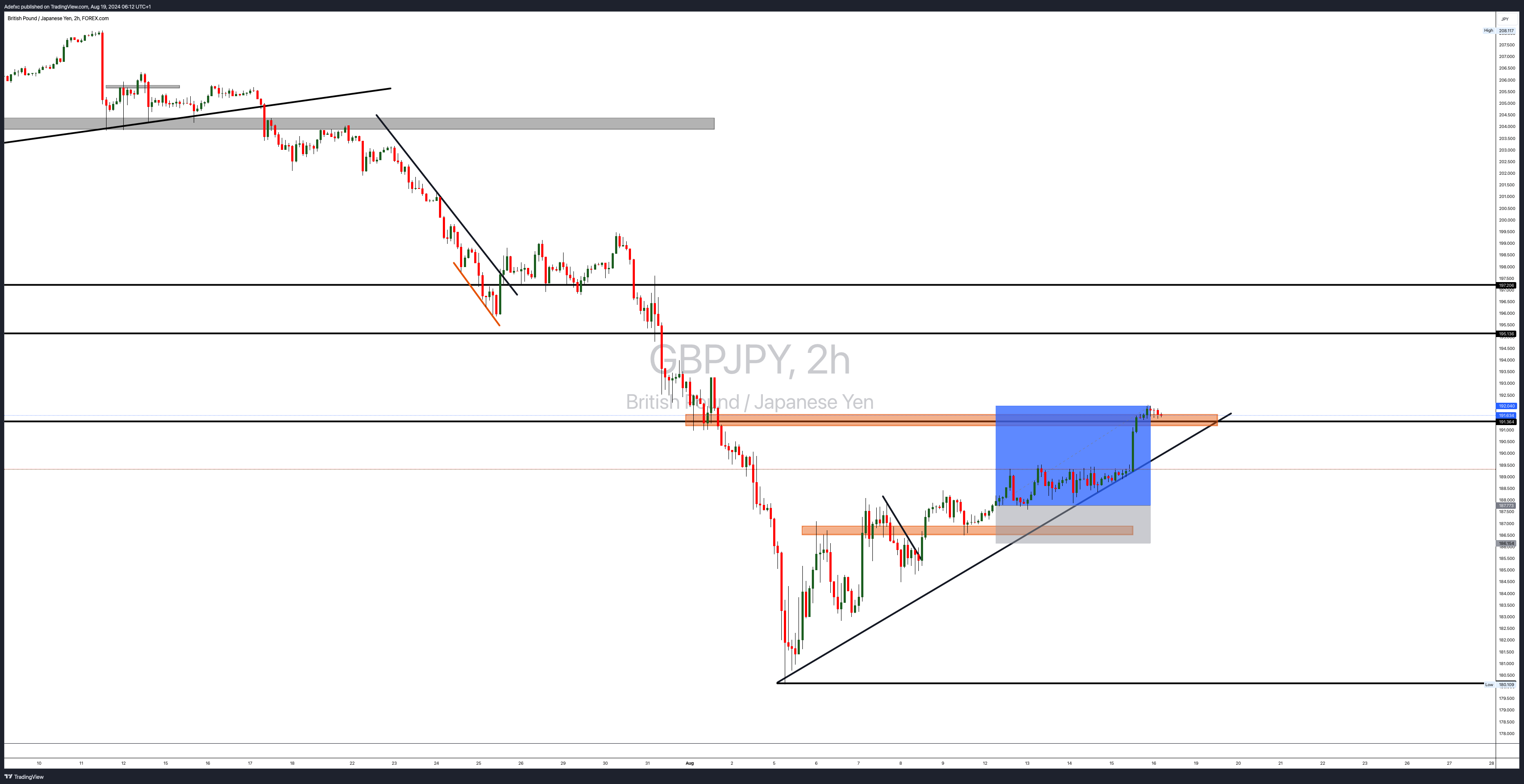 FOREXCOM:GBPJPY Chart Image by Adefxc