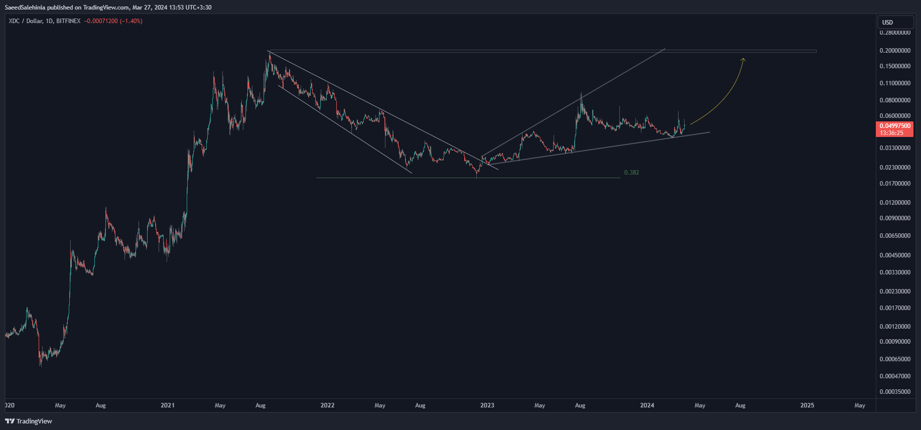 BITFINEX:XDCUSD Chart Image by SaeedSalehinia