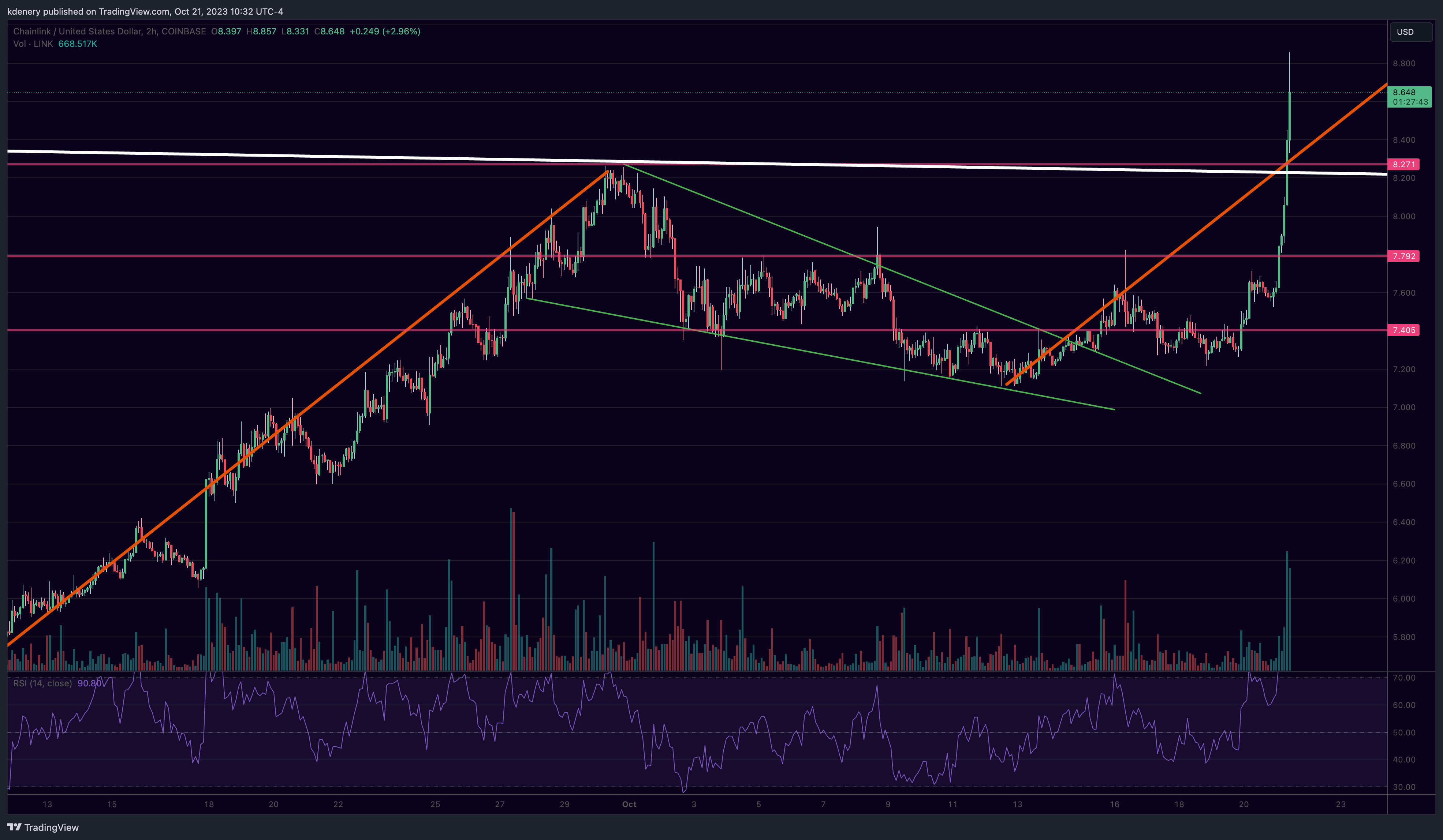 COINBASE:LINKUSD Chart Image by kdenery