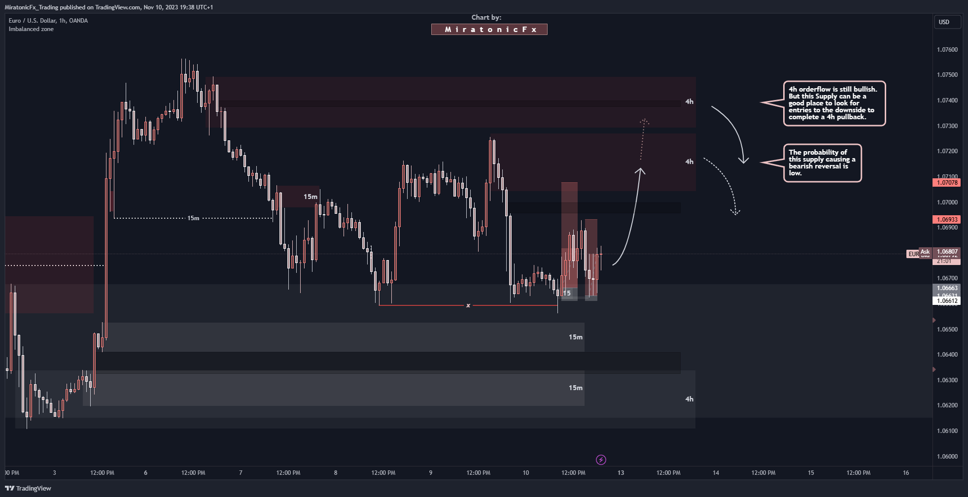 OANDA:EURUSD Chart Image by MiratonicFx_Trading