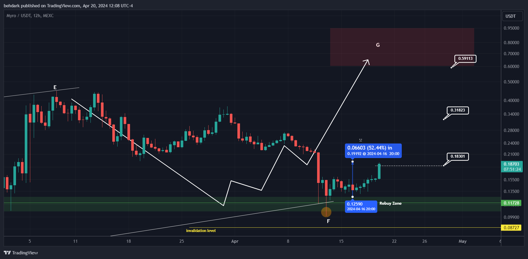MEXC:MYROUSDT Chart Image by behdark