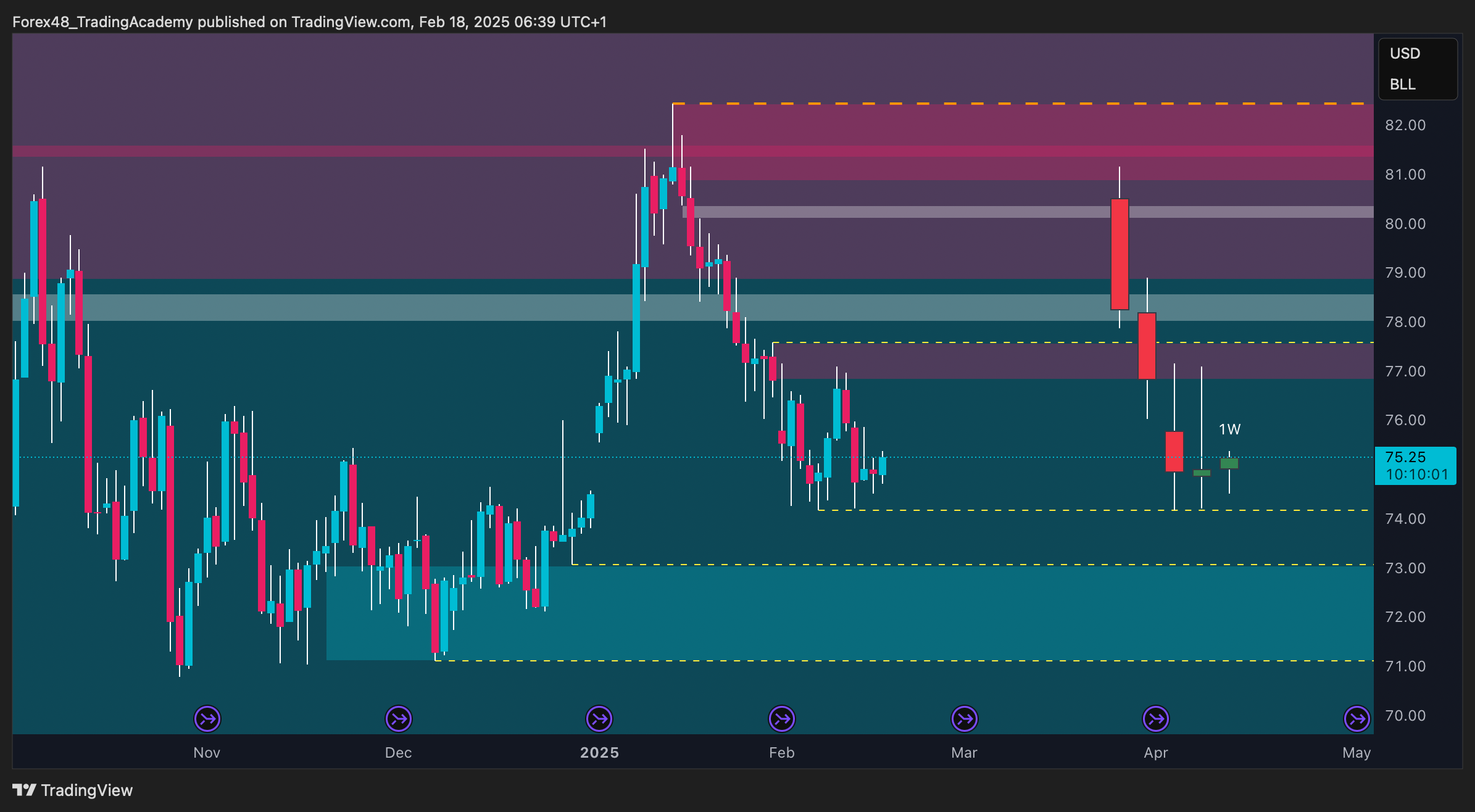 RUS:BR1! Chart Image by EdgeTradingJourney