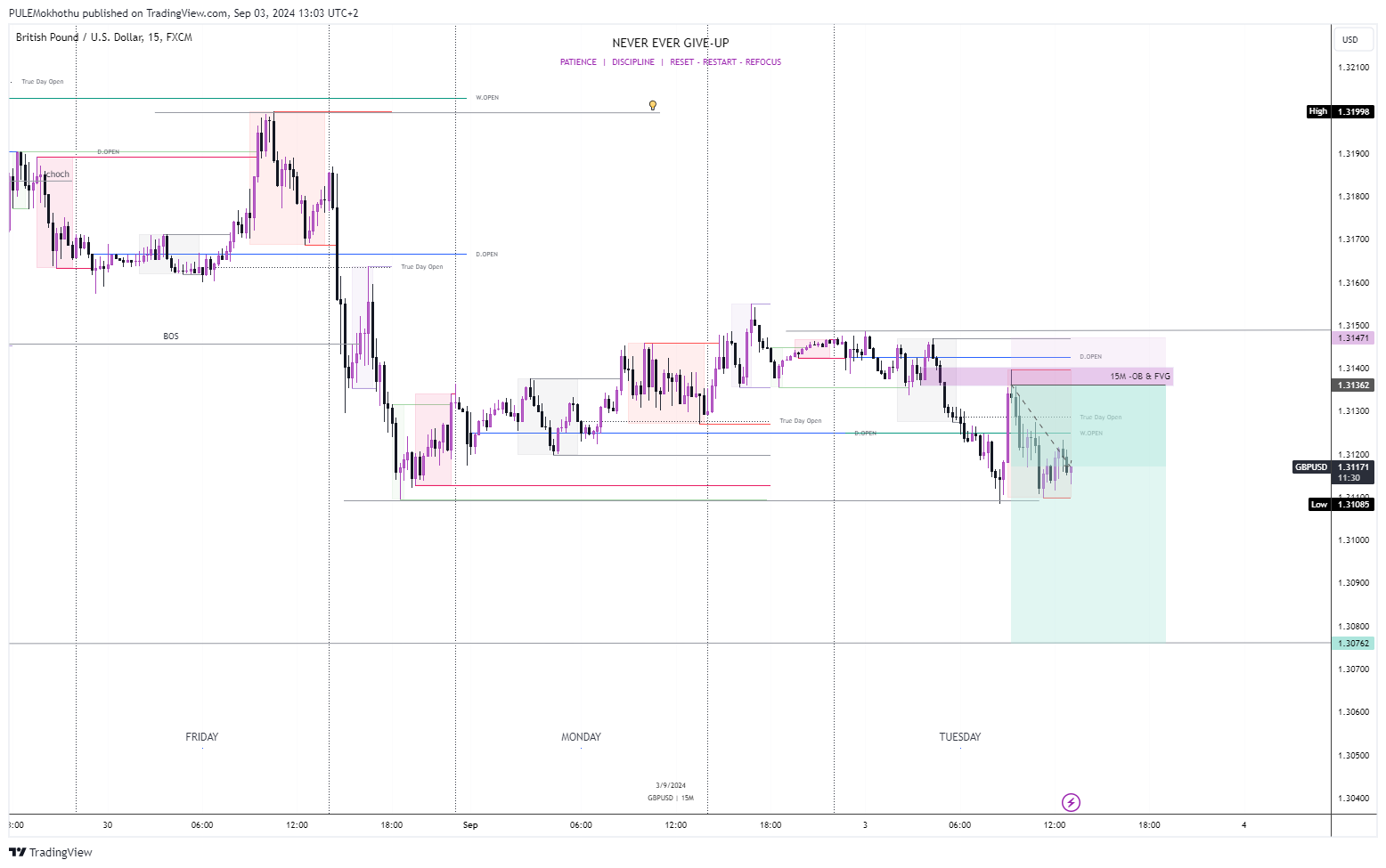 FX:GBPUSD Chart Image by PULEMokhothu