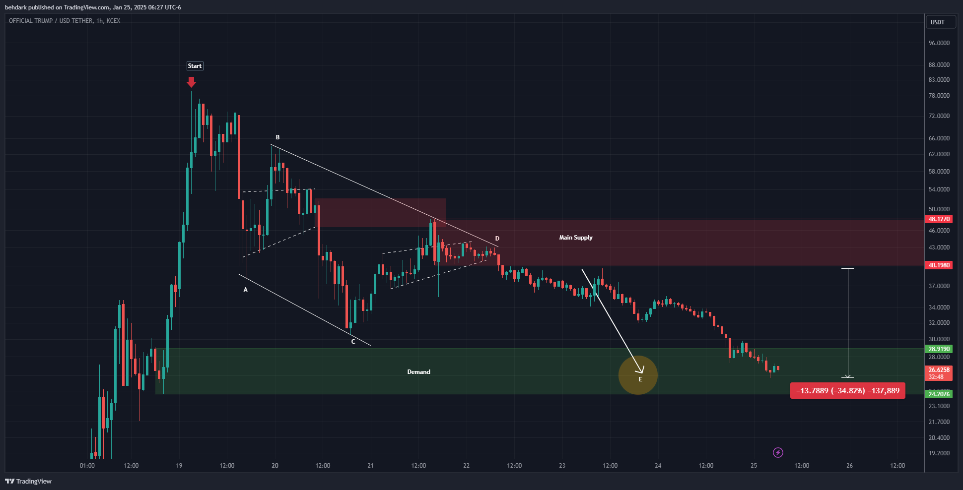 KCEX:TRUMPUSDT Chart Image by behdark
