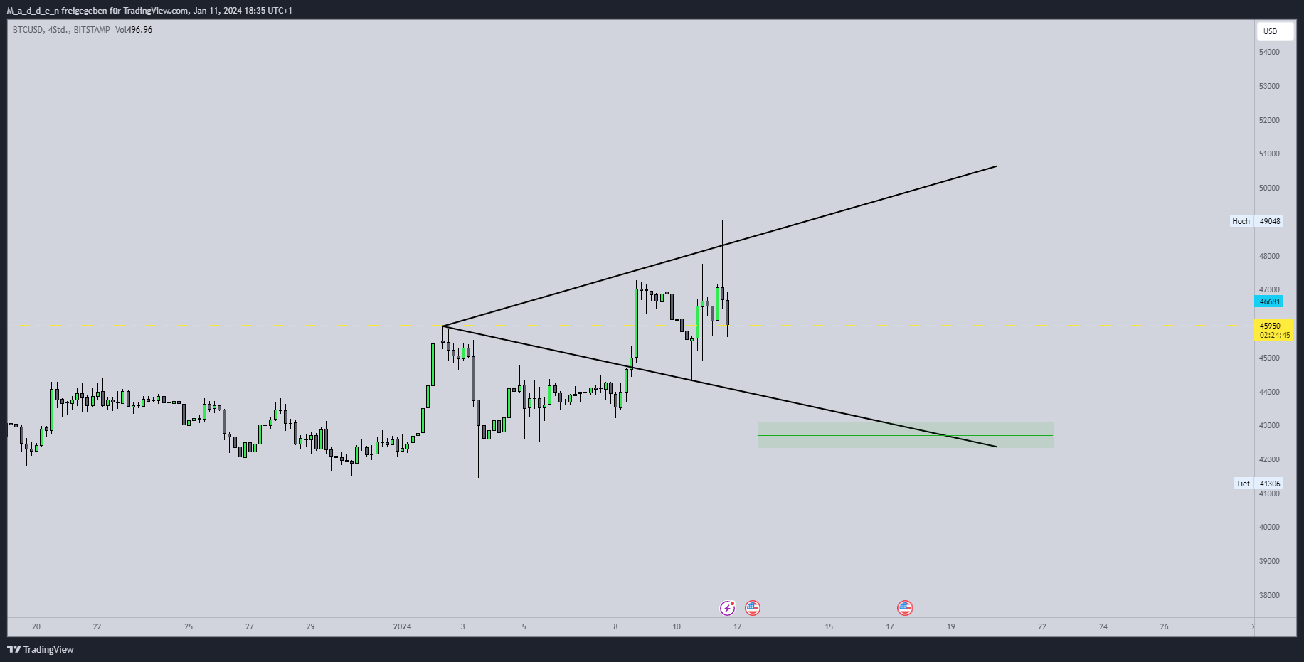 BITSTAMP:BTCUSD Chart Image by M_a_d_d_e_n