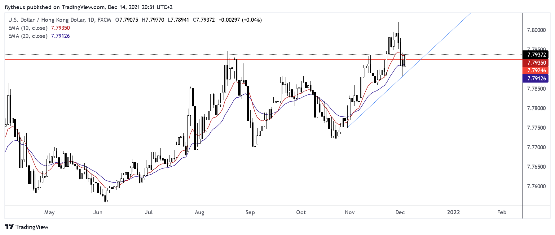 FX:USDHKD Chart Image by TradeLive-