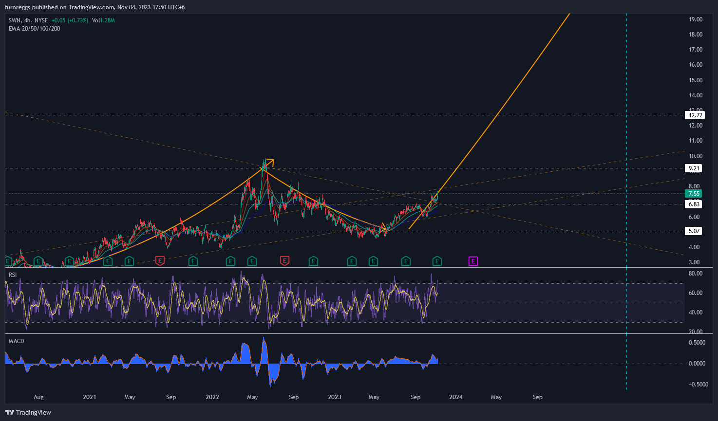 BATS:SWN Chart Image by furoreggs