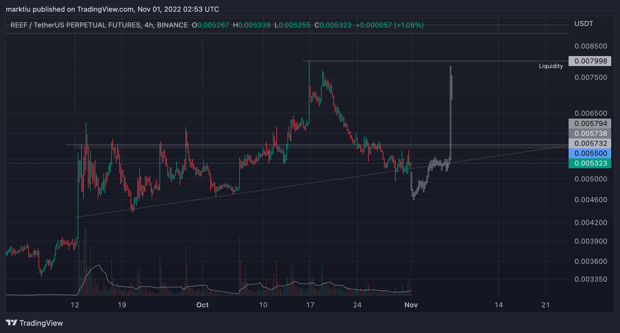 BINANCE:REEFUSDTPERP Chart Image by marktiu