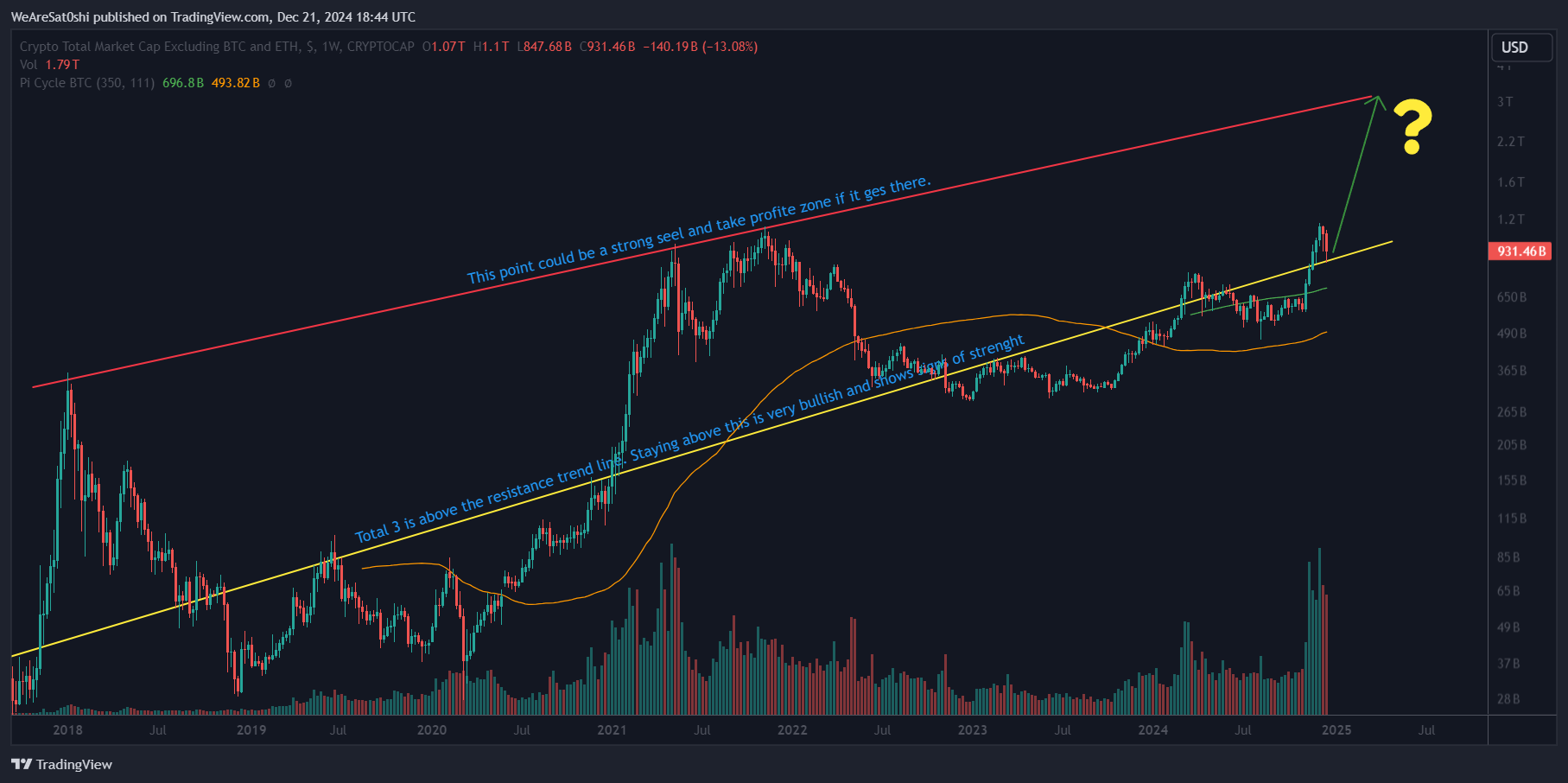 CRYPTOCAP:TOTAL3 Chart Image by WeAreSat0shi