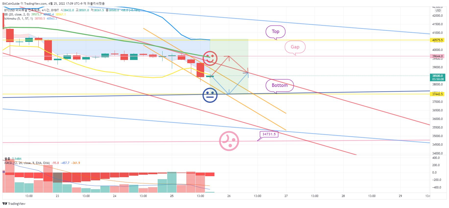 BYBIT:BTCUSD Chart Image by BitCoinGuide