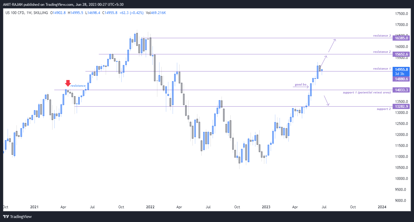SKILLING:NASDAQ Chart Image by AMIT-RAJAN