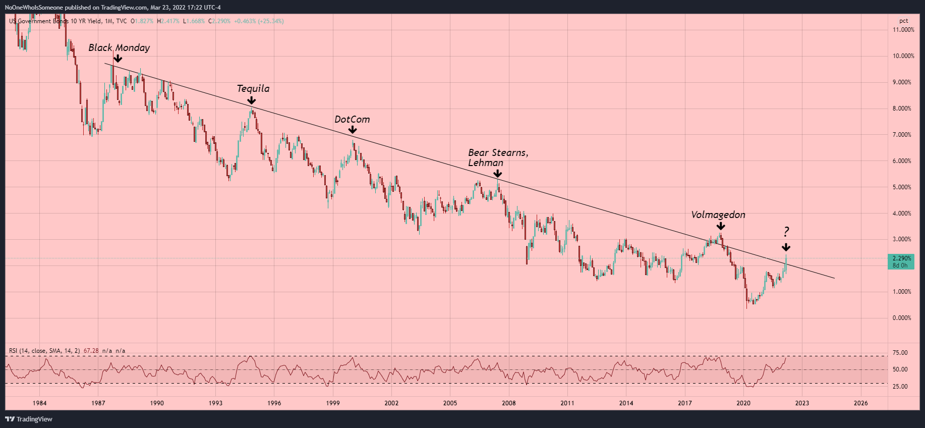 TVC:US10Y Chart Image by NoOneWhoIsSomeone