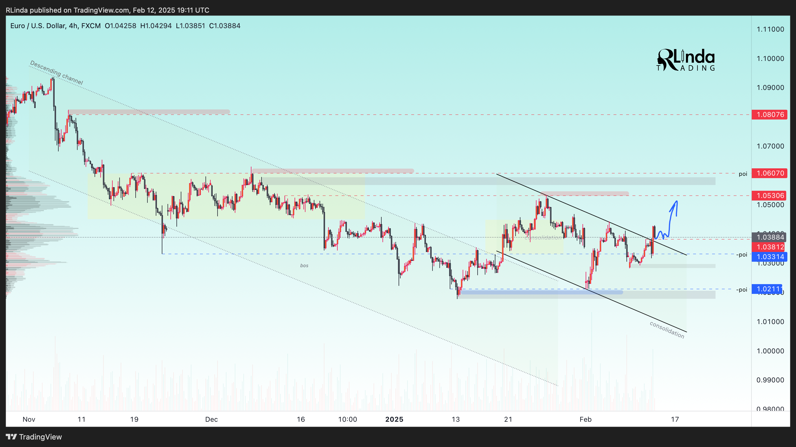 FX:EURUSD Chart Image by RLinda