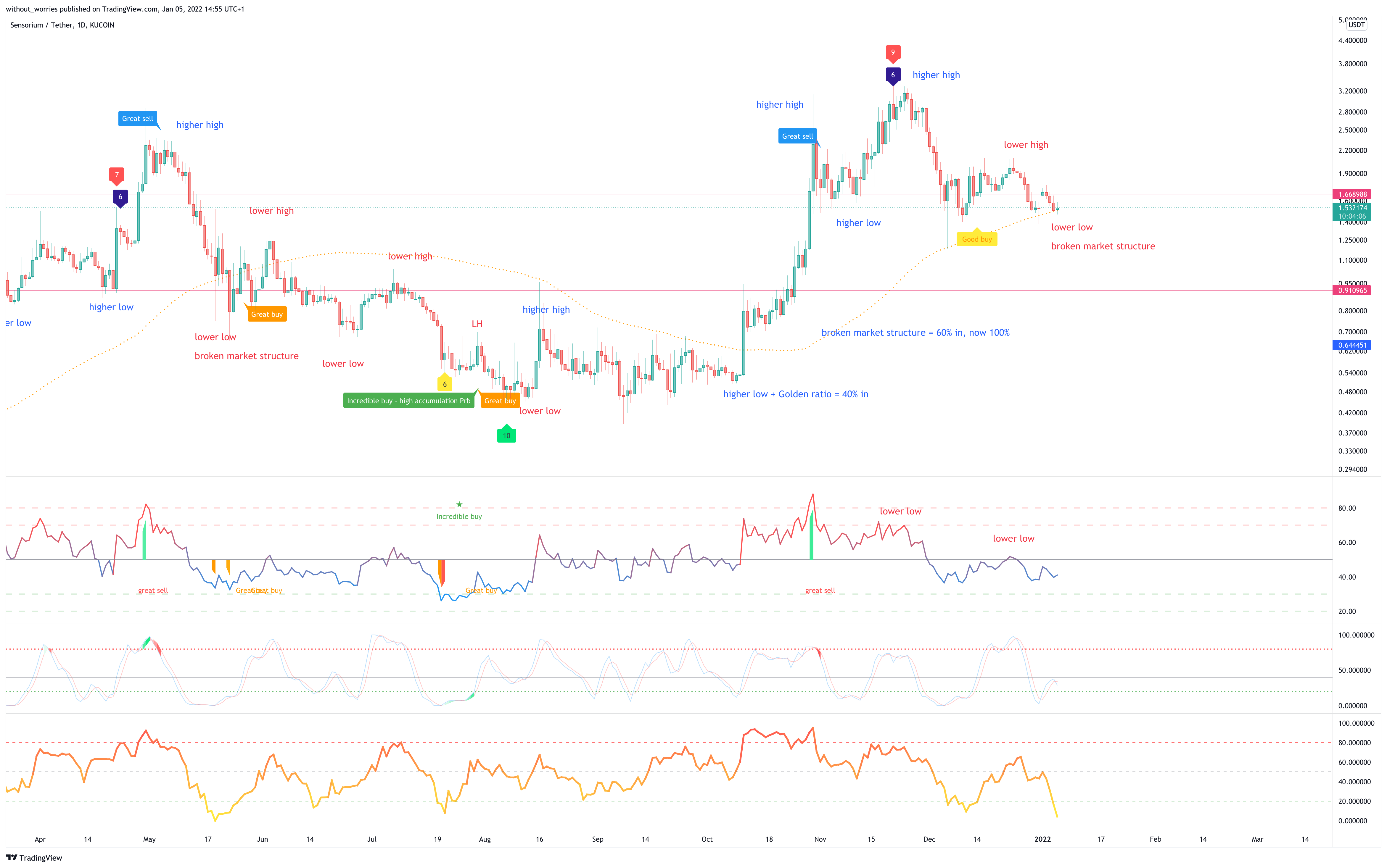 KUCOIN:SENSOUSDT Chart Image by without_worries
