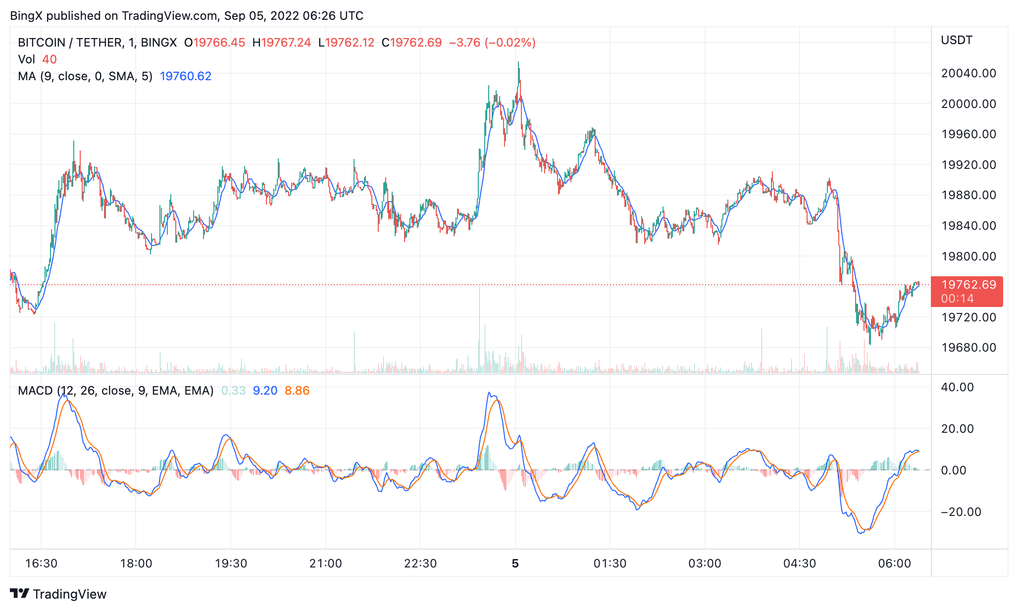 BINGX:BTCUSDT Chart Image by BingX