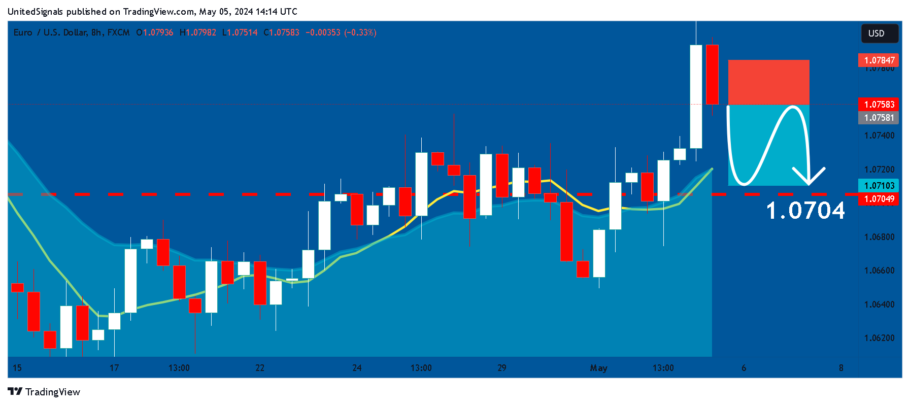 FX:EURUSD Chart Image by UnitedSignals