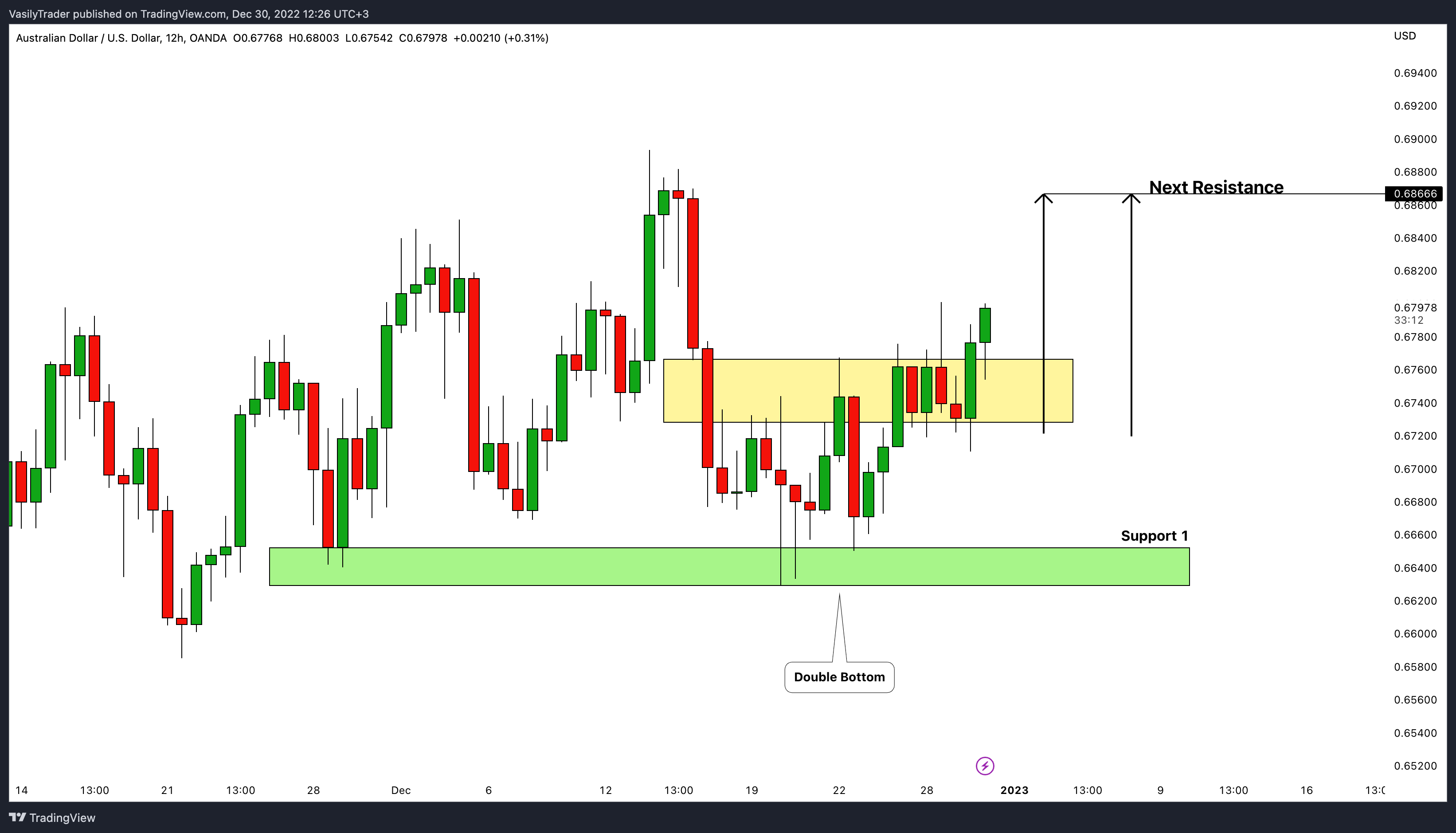 OANDA:AUDUSD Chart Image by VasilyTrader