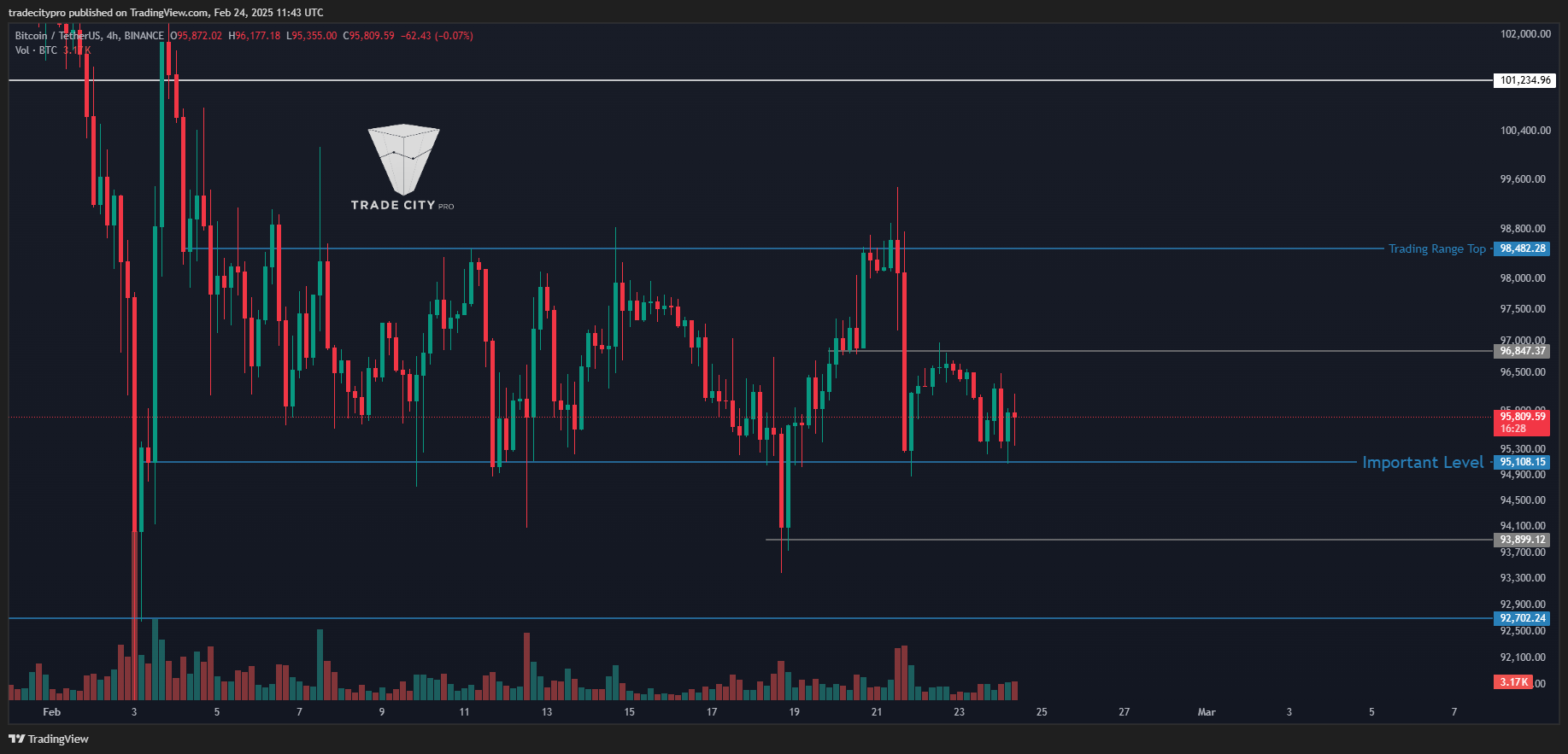 BINANCE:BTCUSDT Chart Image by tradecitypro