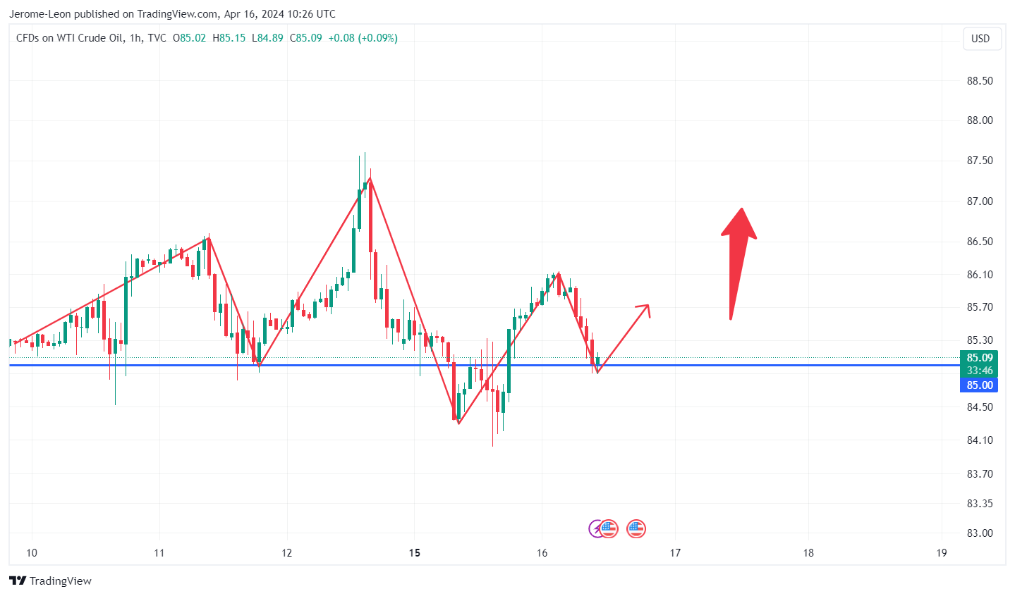 TVC:USOIL Chart Image by Jerome-Leon