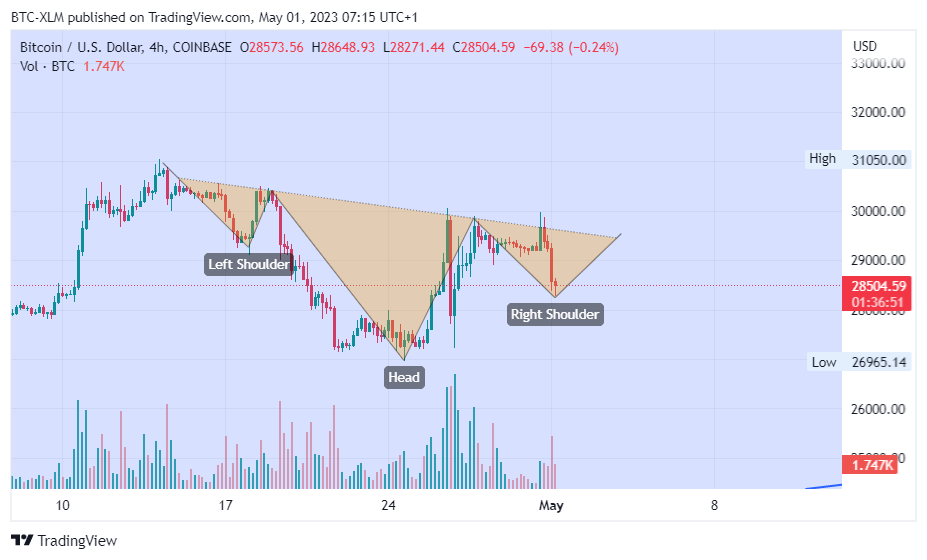 COINBASE:BTCUSD Chart Image by BTC-XLM