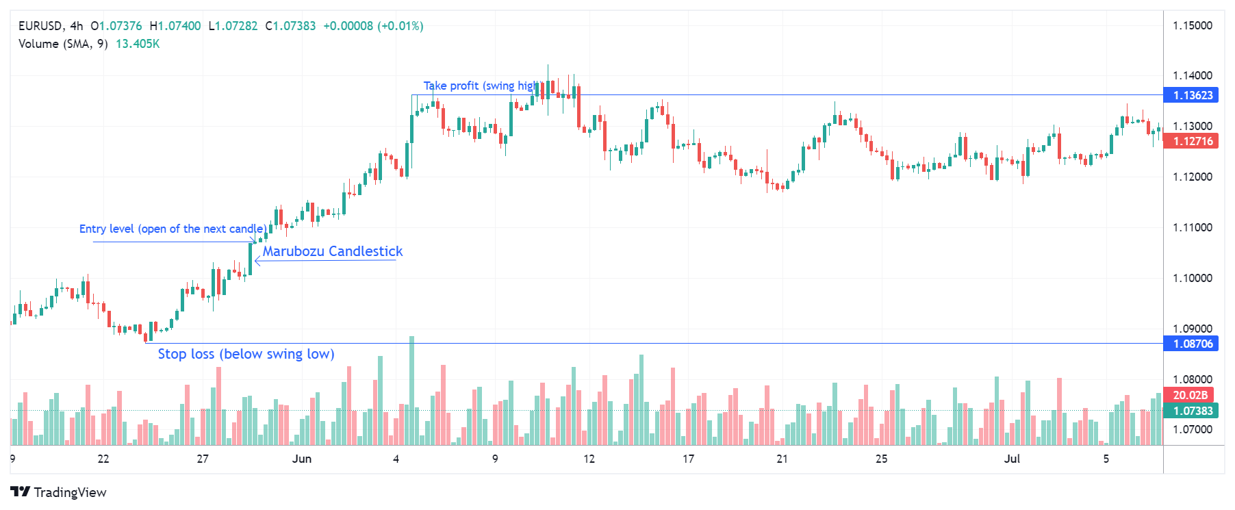 EURUSD Chart Image