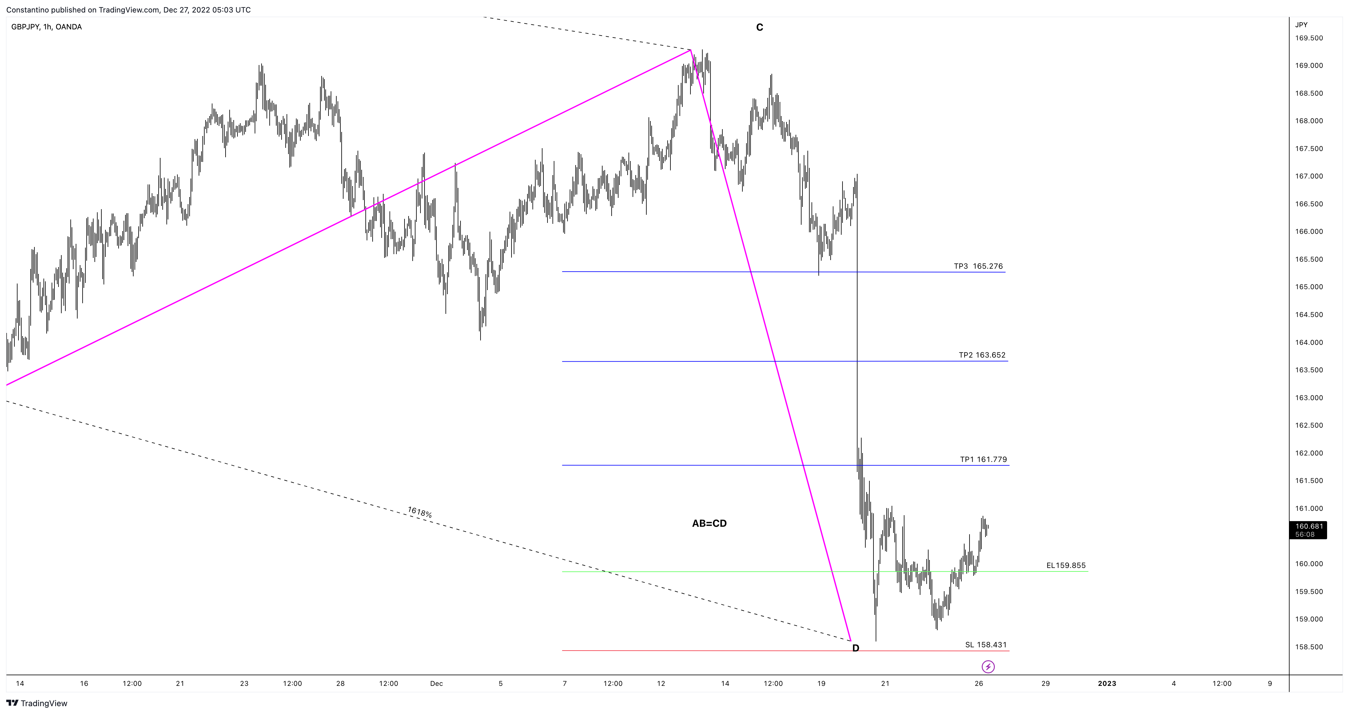 OANDA:GBPJPY Chart Image by TradeChartPatternsLikeThePros