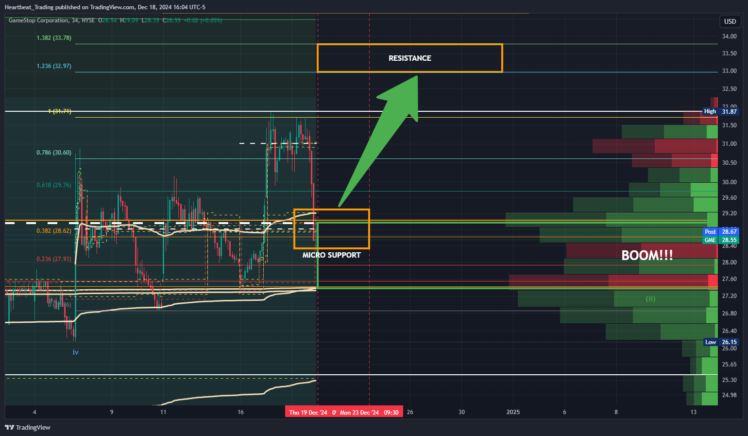 BATS:GME Chart Image by Heartbeat_Trading