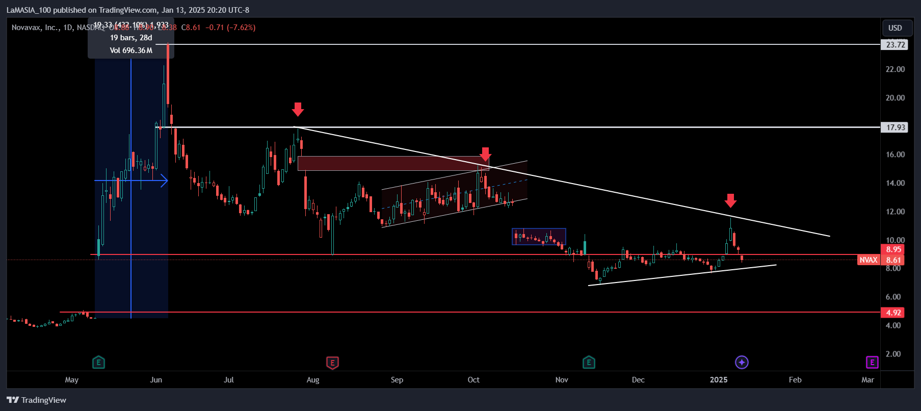 BATS:NVAX Chart Image by LaMASIA_100