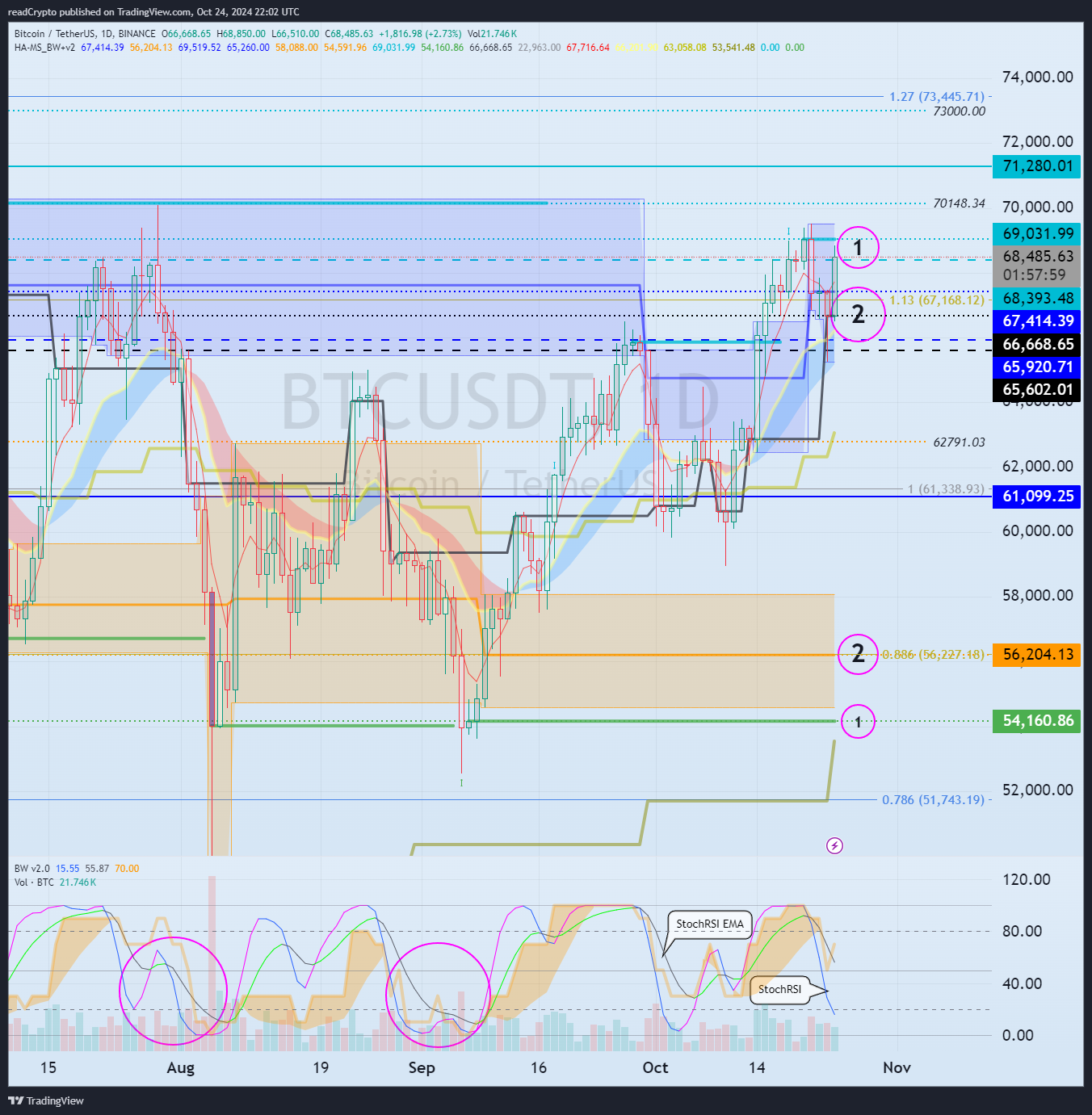 BINANCE:BTCUSDT Chart Image by readCrypto