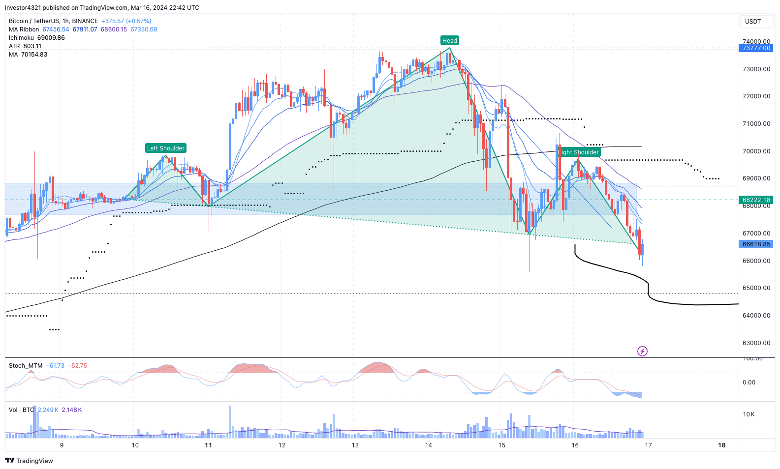 BINANCE:BTCUSDT Chart Image by Investor4321