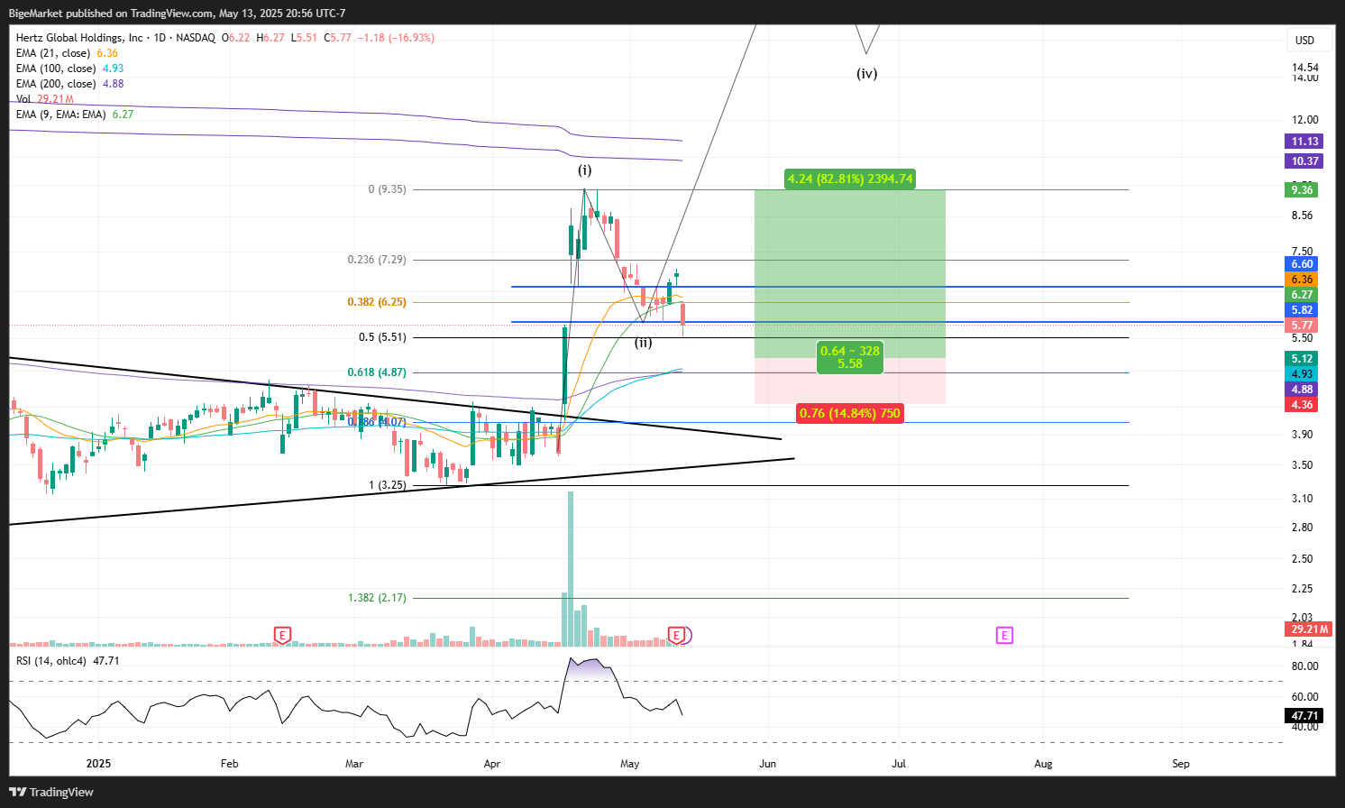 NASDAQ:HTZ Chart Image by BigeMarket