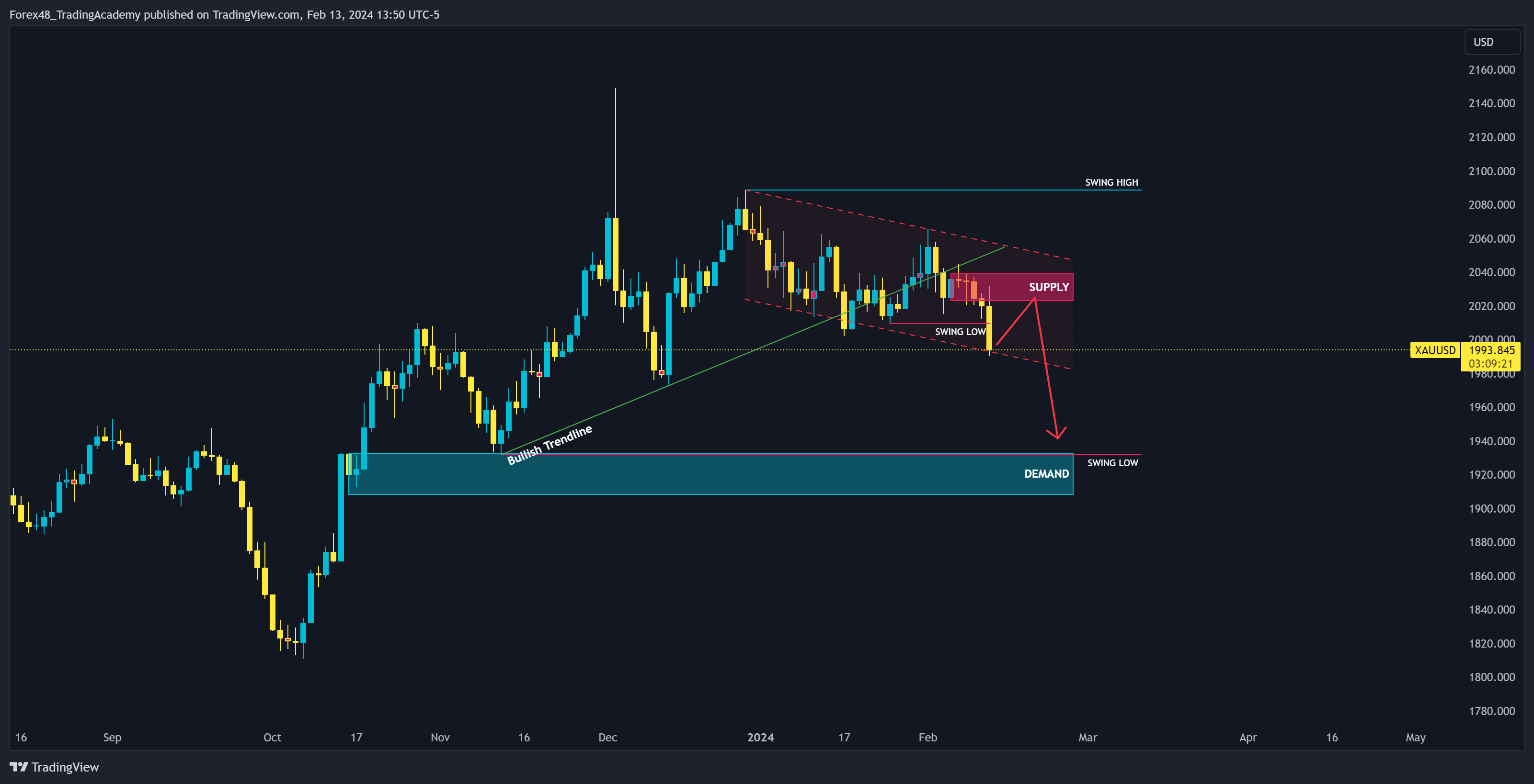 OANDA:XAUUSD Chart Image by EdgeTradingJourney
