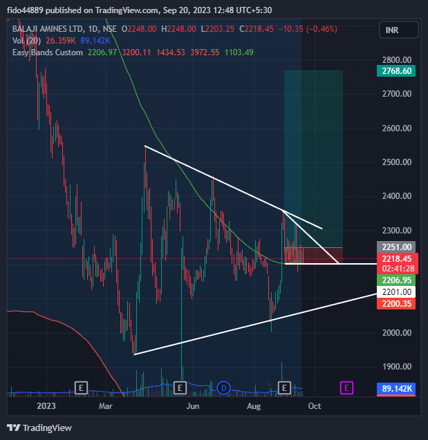 NSE:BALAMINES Chart Image by fido357