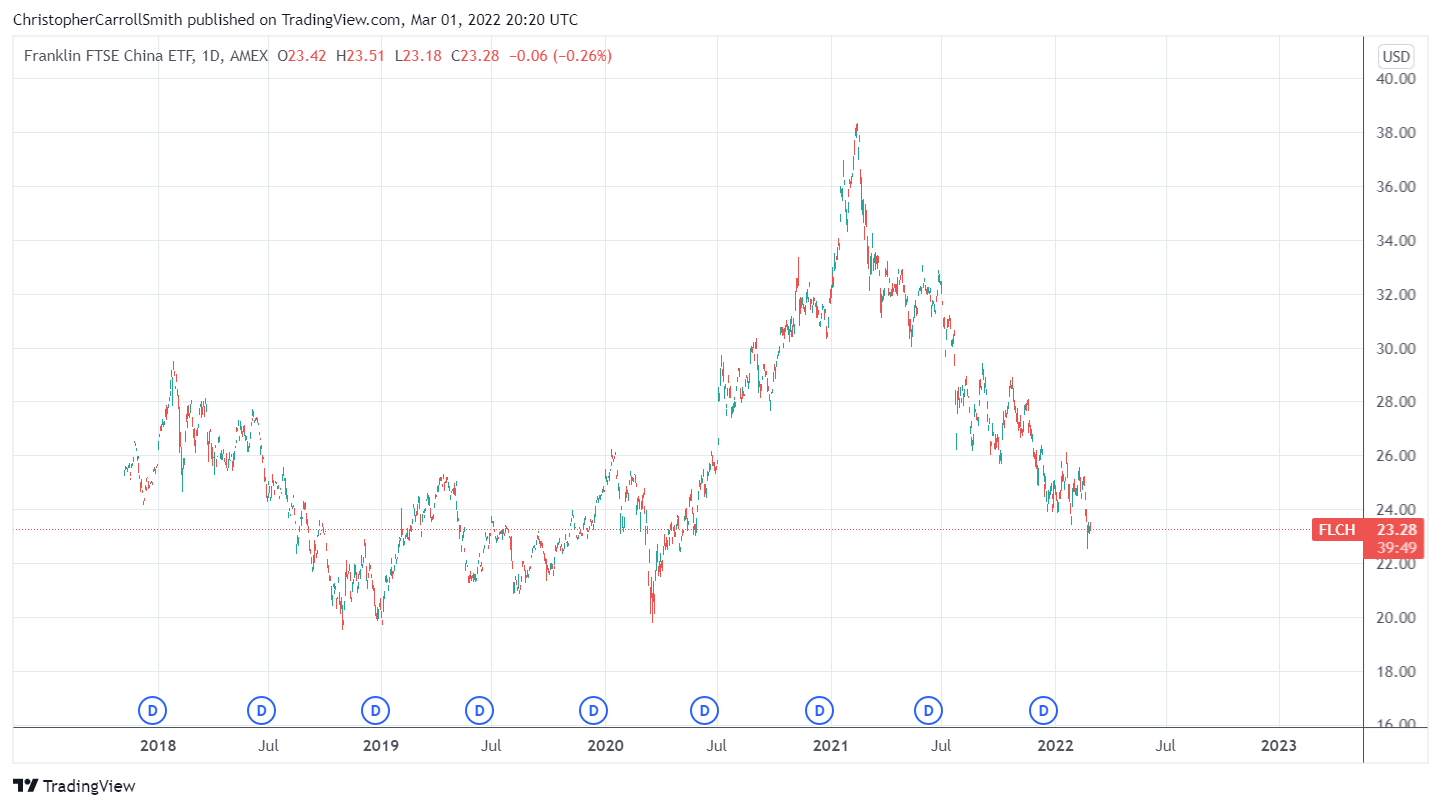 AMEX:FLCH Chart Image by ChristopherCarrollSmith