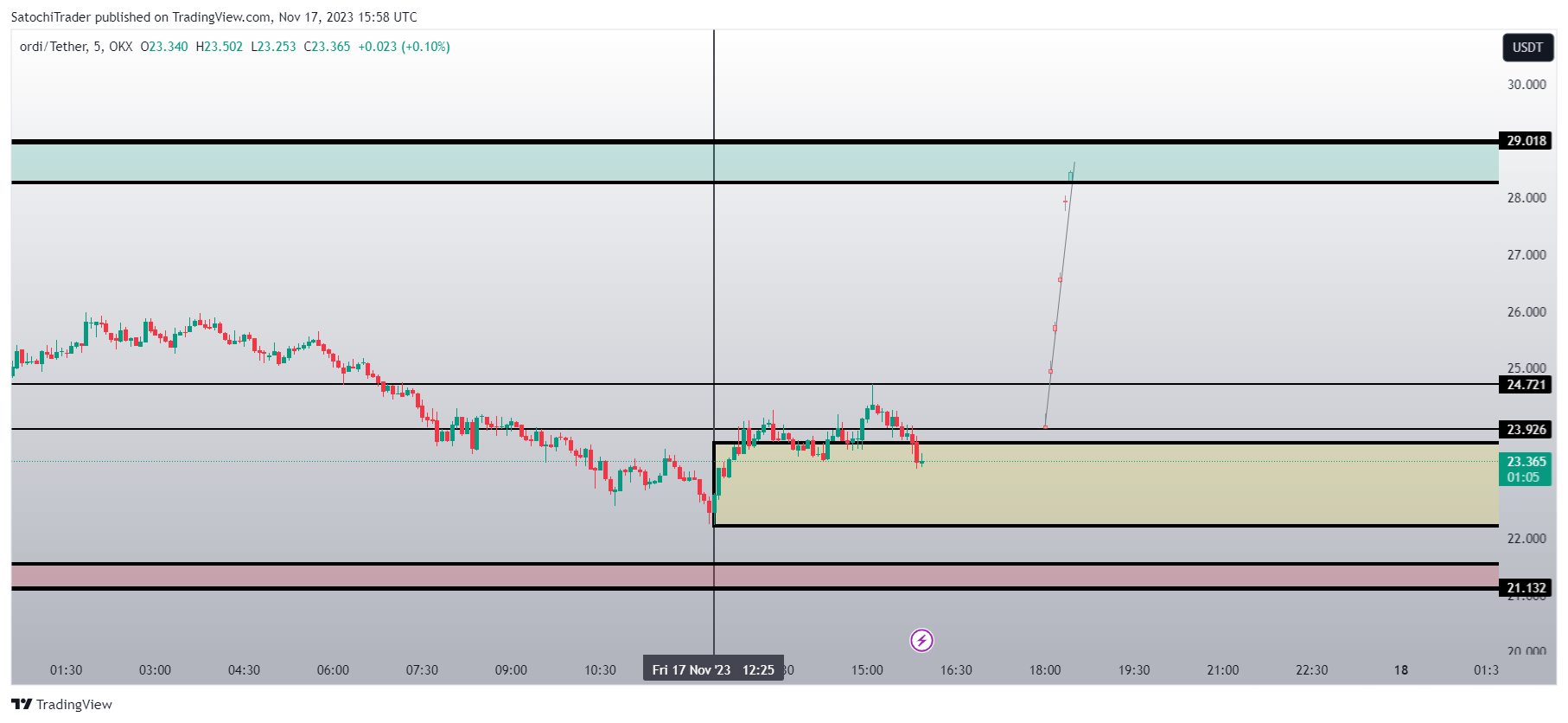 OKX:ORDIUSDT Chart Image by SatochiTrader