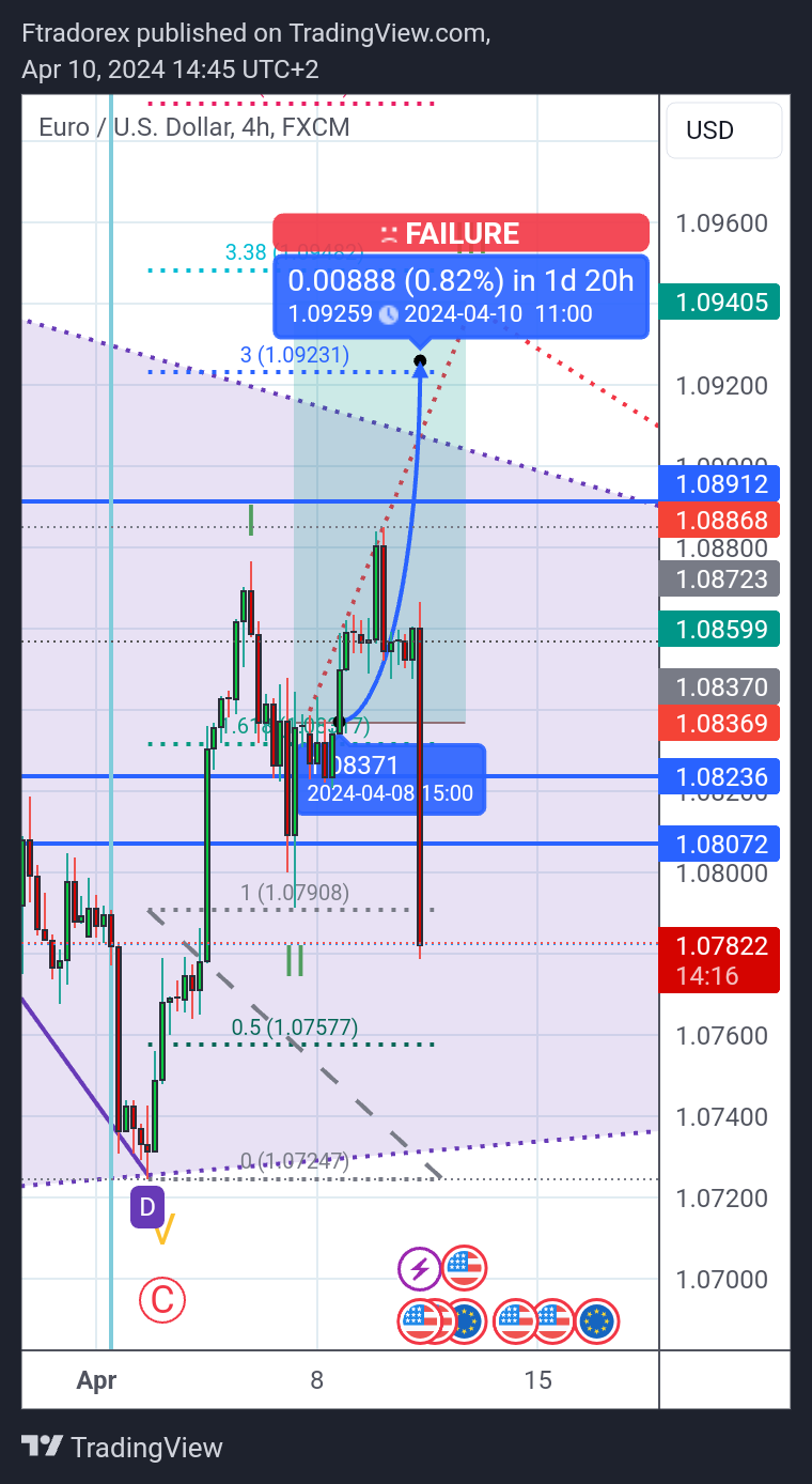 FX:EURUSD Chart Image by Ftradorex