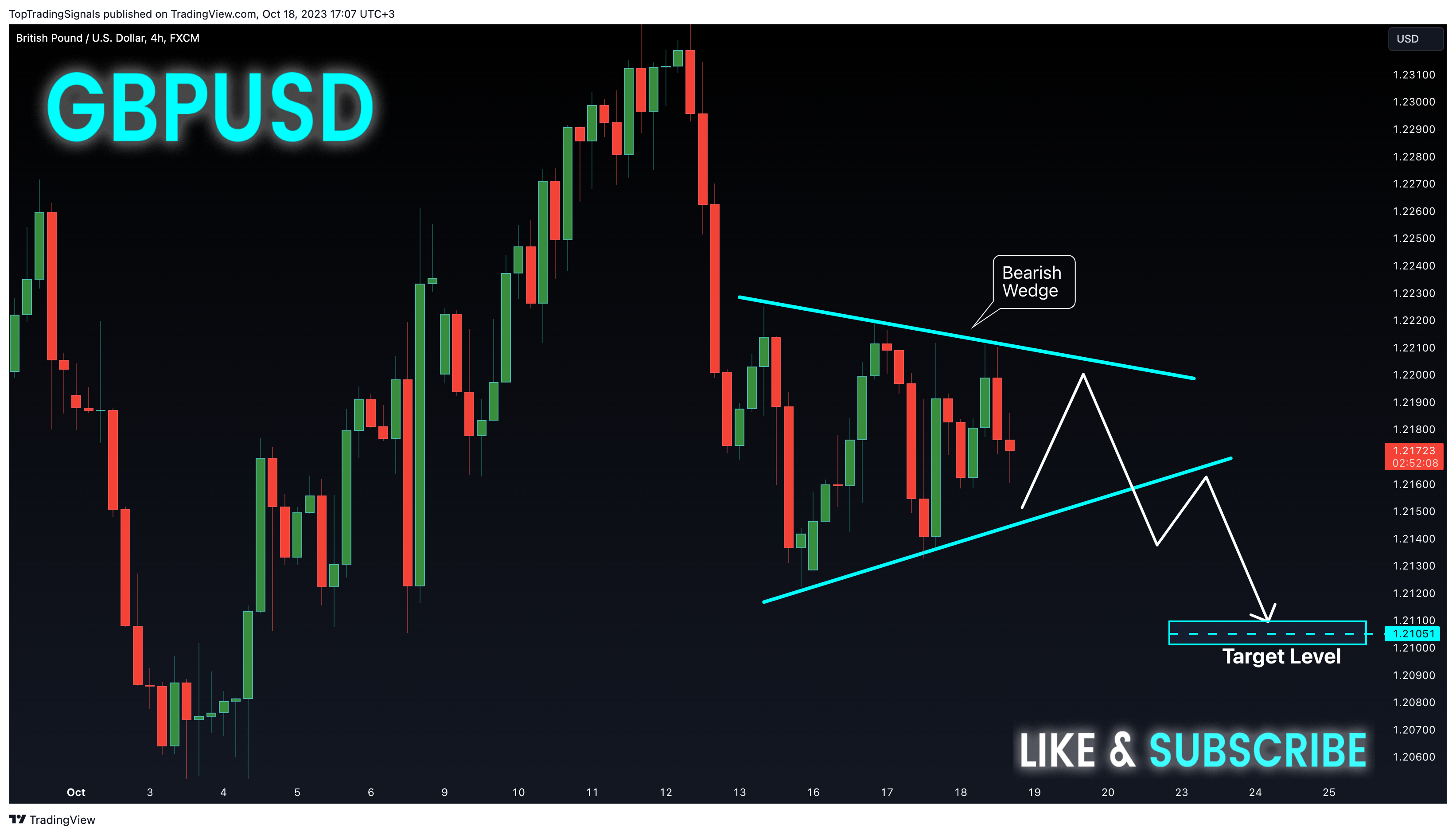 FX:GBPUSD Chart Image by TopTradingSignals