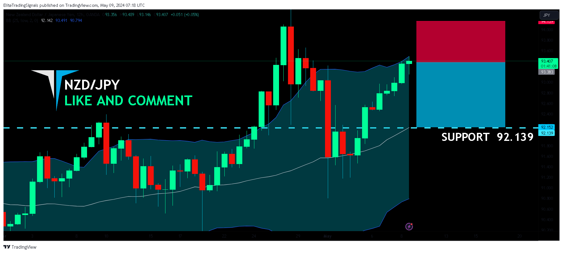 OANDA:NZDJPY Chart Image by EliteTradingSignals