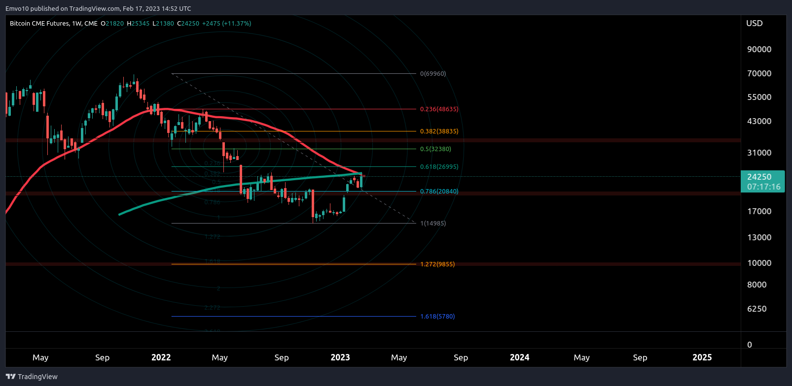 CME:BTC1! Chart Image by Emvo10