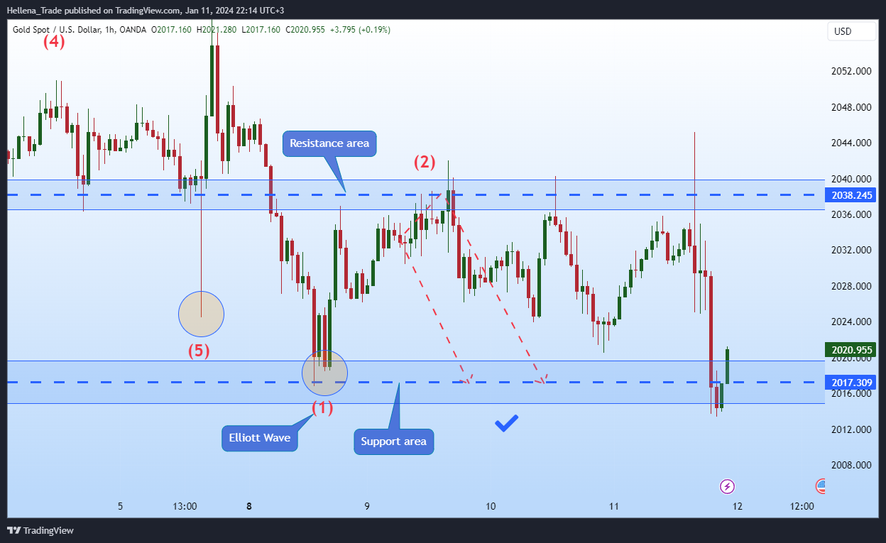 OANDA:XAUUSD Chart Image by Hellena_Trade