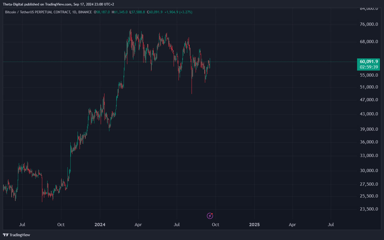 BINANCE:BTCUSDT.P Chart Image by Theta-Digital