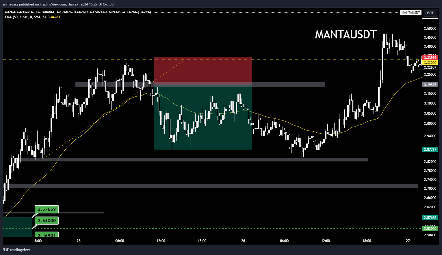 BINANCE:MANTAUSDT Chart Image by ahmadarz