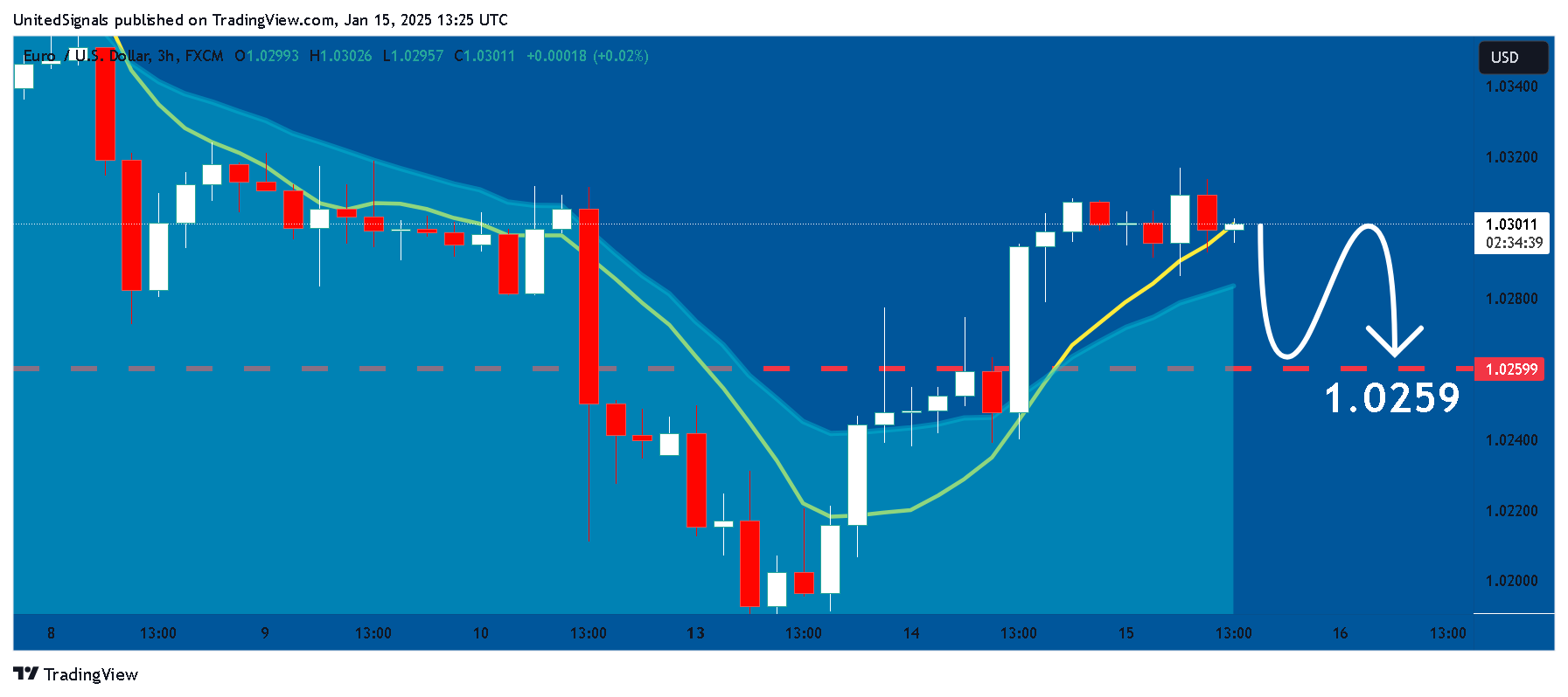 FX:EURUSD Chart Image by UnitedSignals