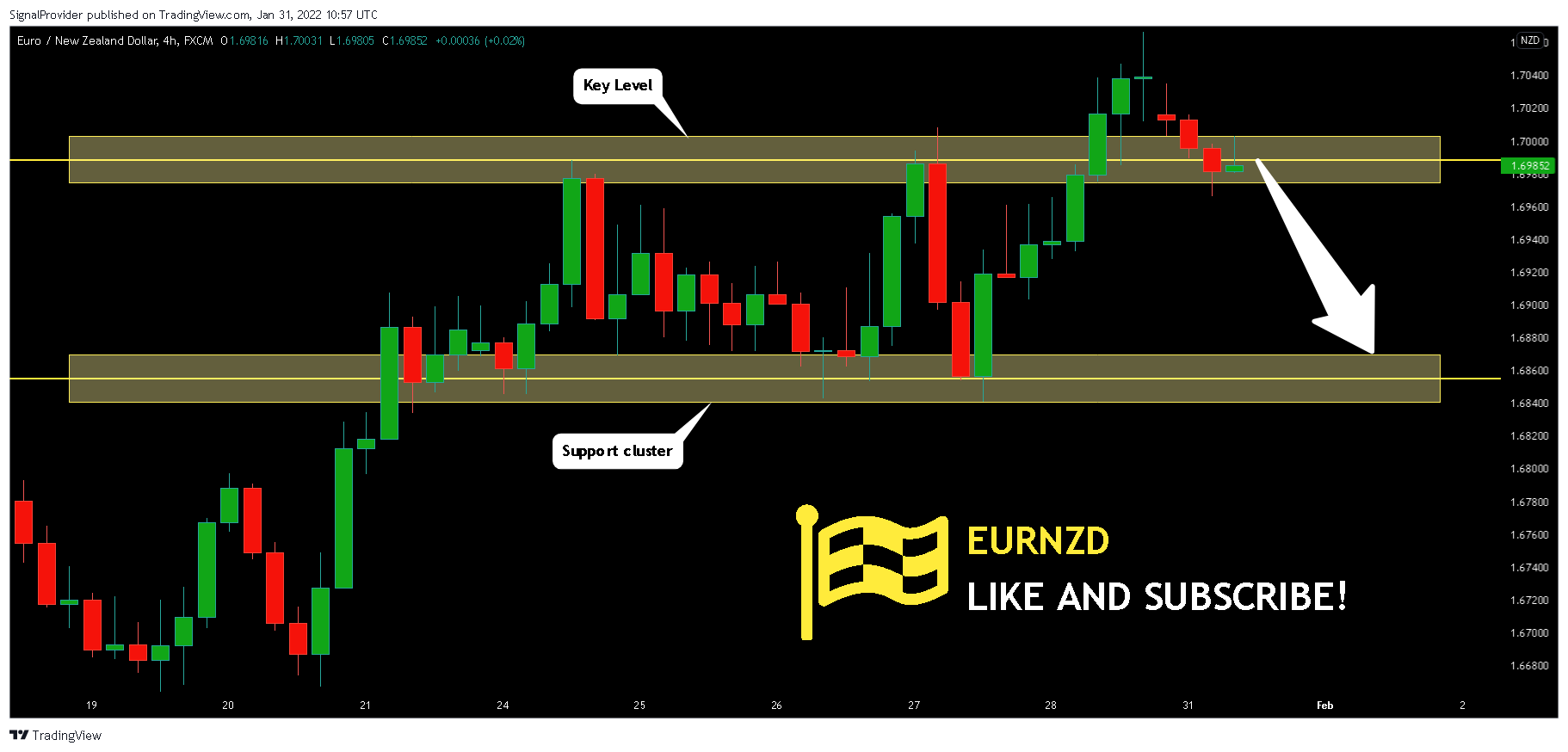 FX:EURNZD Chart Image by SignalProvider