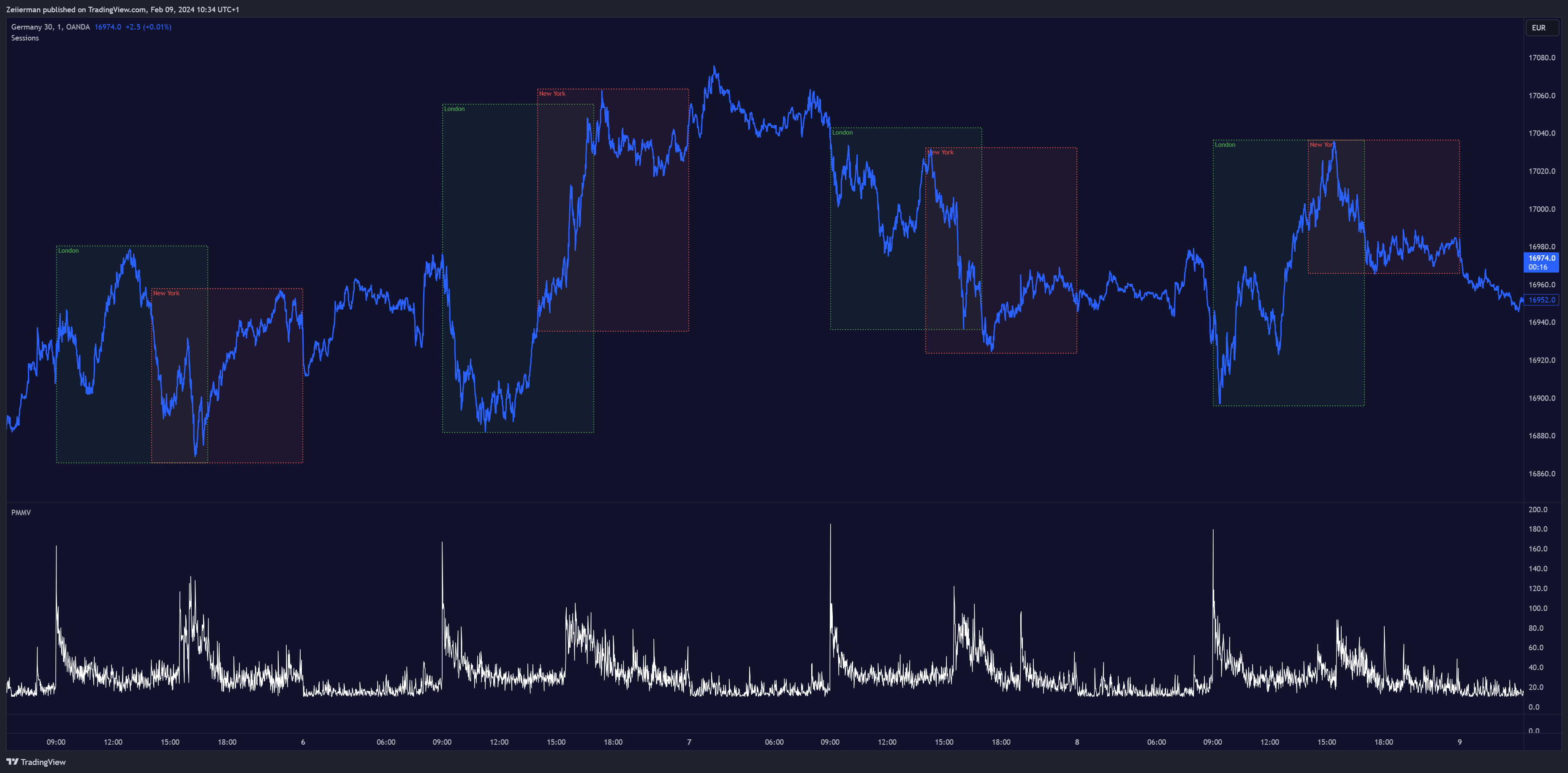 OANDA:DE30EUR Chart Image by Zeiierman