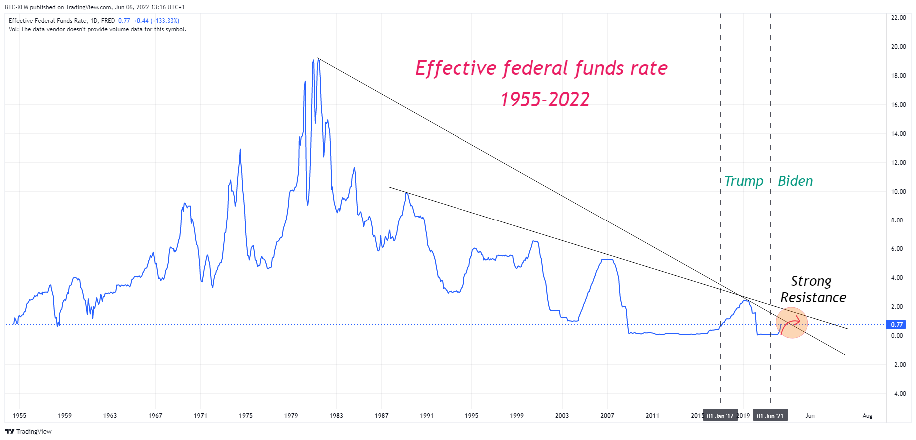 FRED:FEDFUNDS Chart Image by BTC-XLM