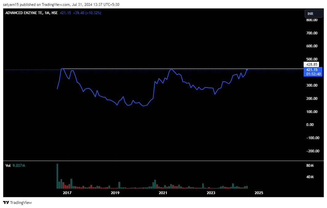 NSE:ADVENZYMES Chart Image by satyam15