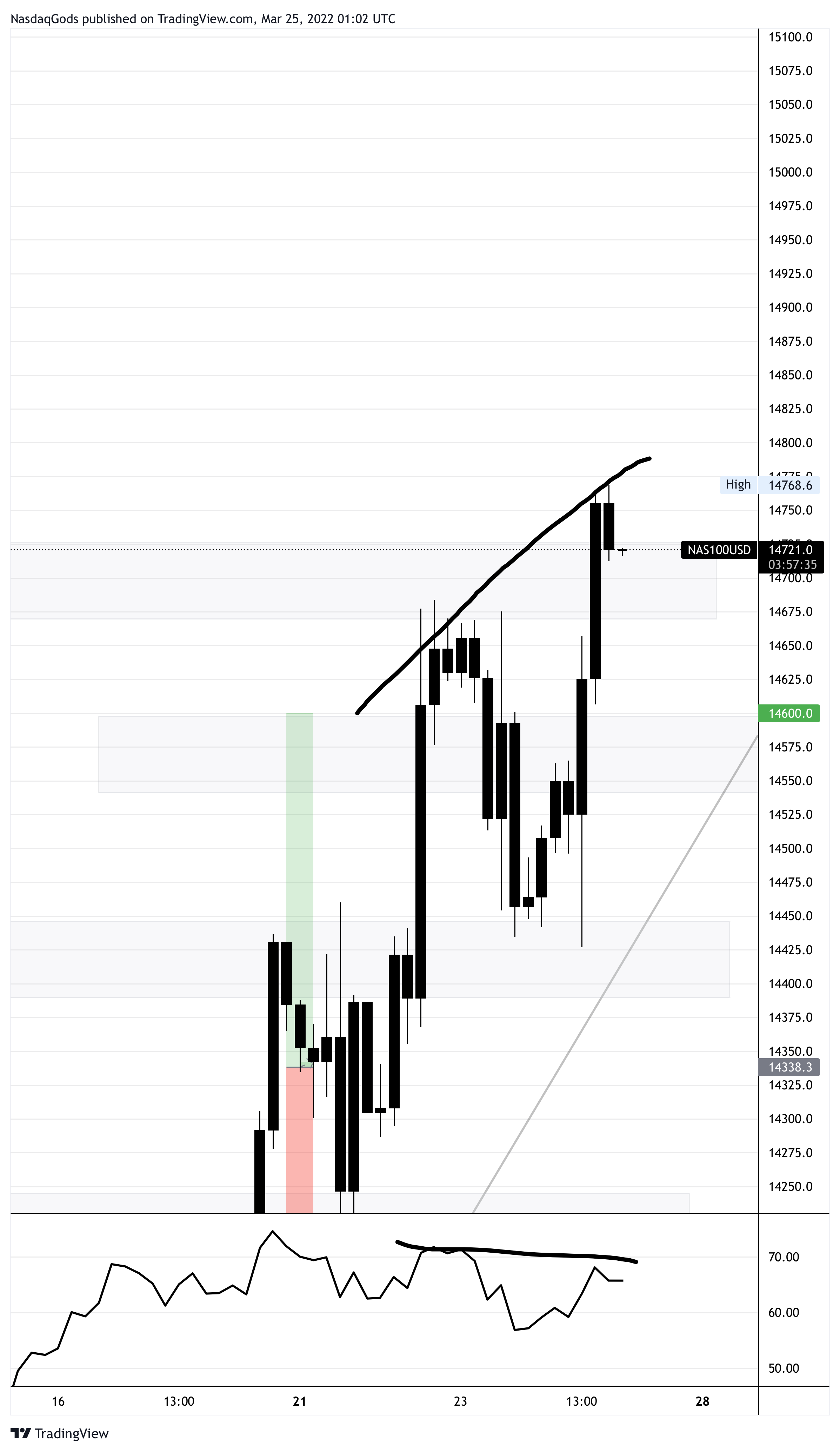 OANDA:NAS100USD Chart Image by lazyluchi